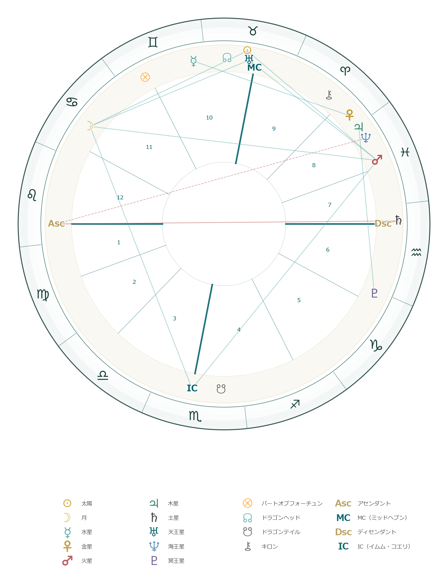 Core Blockchainの出生ホロスコープ図